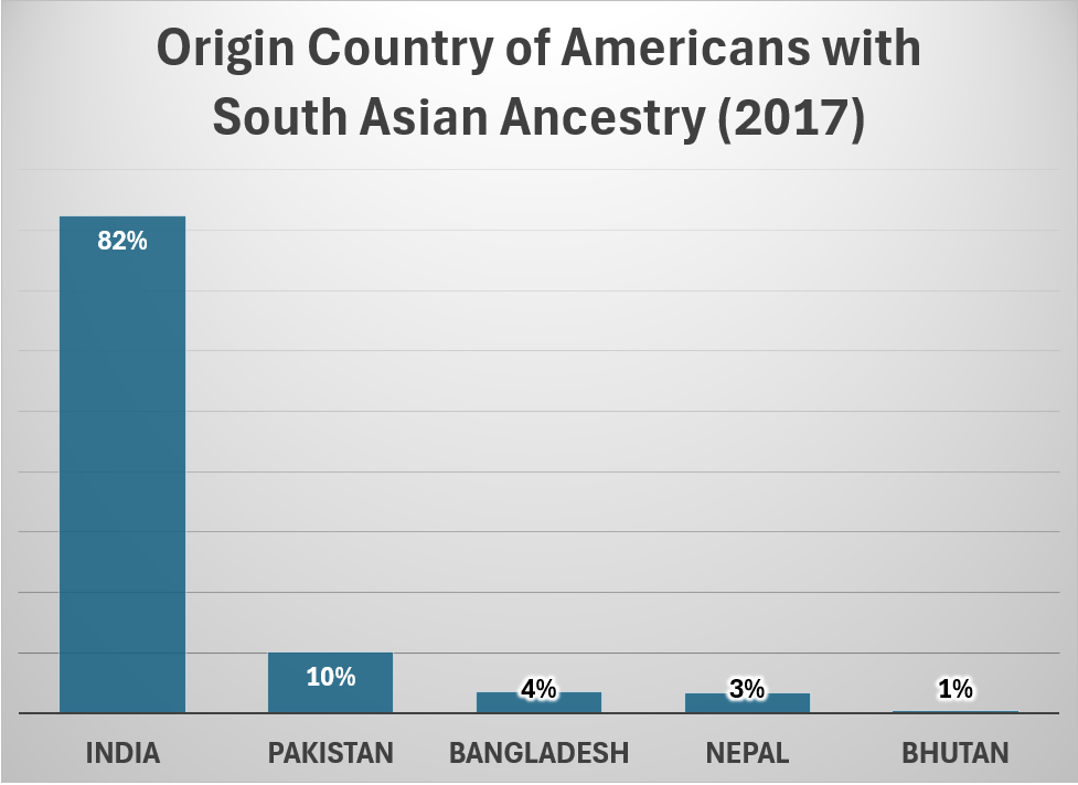 India 82%	Pakistan 10%	Bangladesh 4%	Nepal 3%	Bhutan 1%