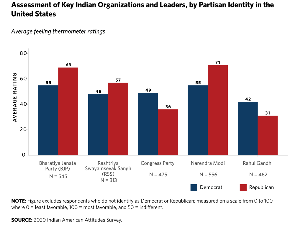 chart: "feeling thermometer" assessment of key Indian organizations and leaders, by partisan identity in the US (D/R);  BJP (55/69)	RSS (48/57)	Congress (49/36)	Modi (55/71)	Rahul Gandhi (42/31)